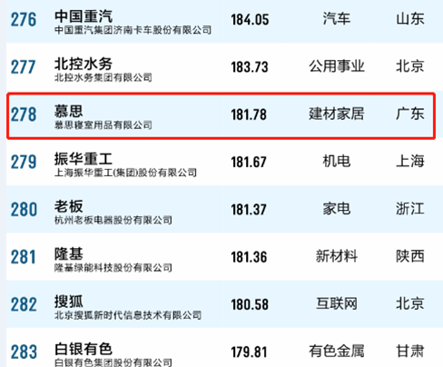 2018中国品牌价值500强放榜，一组数字告诉你申博sunbet有多强